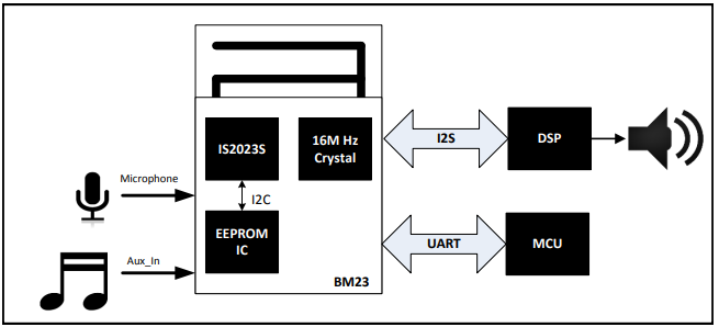 Applikations-Schaltungsdiagramm - Microchip Technology BM20 & BM23 Bluetooth® 4.1 Stereo-Audio-Module